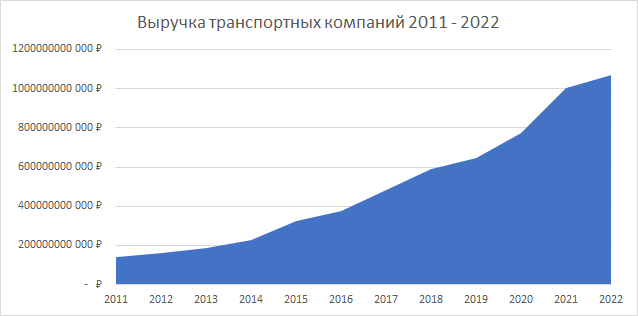 Выручка транспортных компаний России с 2011 по 2022 год