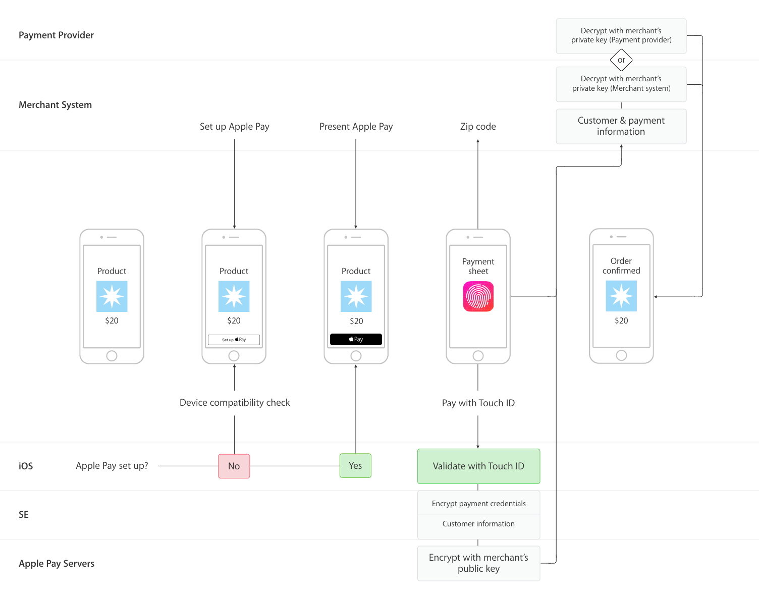 Apple pay работает. Схема работы Эппл Пэй. Система эпл. Схема при оплате Apple pay. Подсистема Apple.