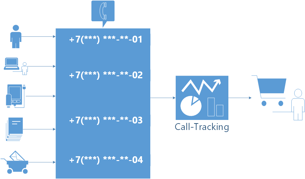 Схема работы коллтрекинга