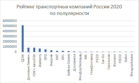 Поплуярность в поиске ТОП20 транспортных компаний России 2020