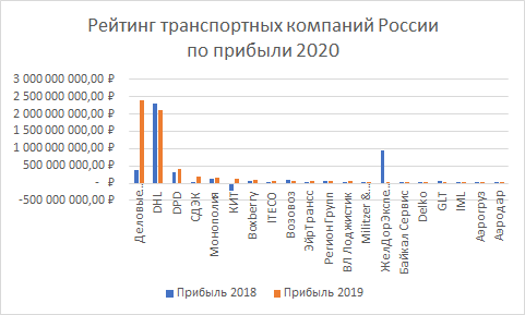 Прибыль ТОП20 транспортных компаний России 2020