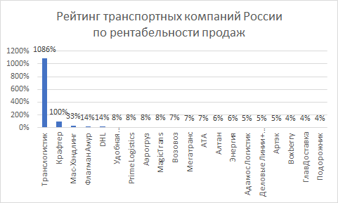 Рентабельность продаж ТОП20 транспортных компаний России 2020