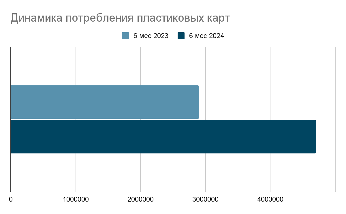 Динамика потребления пластиковых карт 2024 по сравнению с 2023