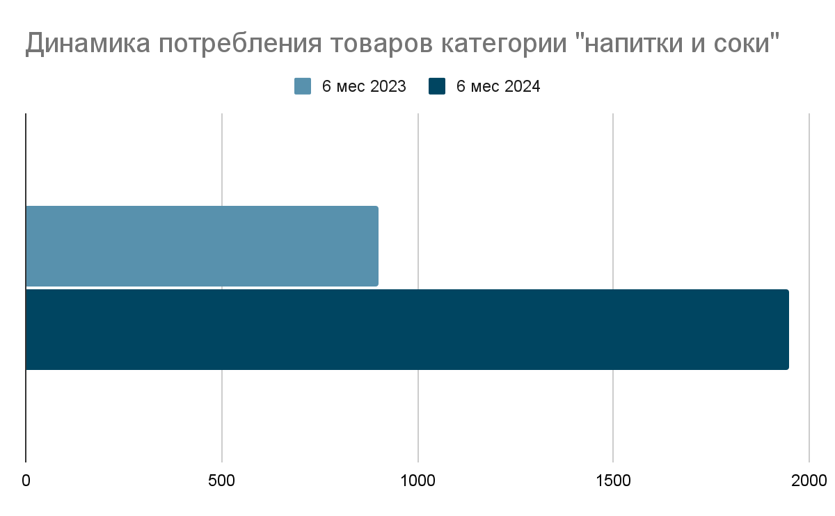 Динамика потребления напитков и соков 2024 по сравнению с 2023