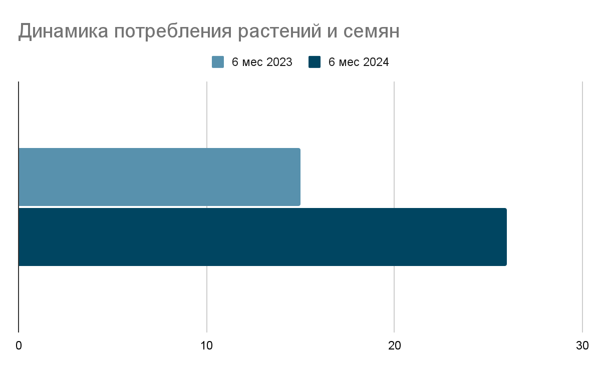 Динамика потребления семян и рассады 2024 по сравнению с 2023