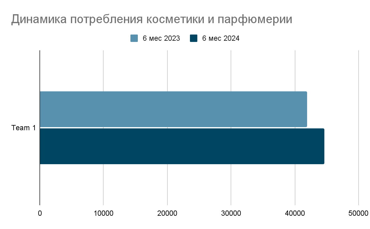 Динамика потребления косметики и парфюмерии 2024 по сравнению с 2023