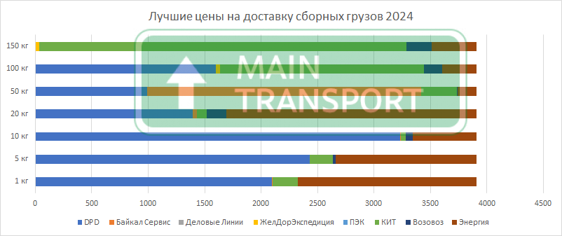 Лучшие тарифы на доставку по весам сборного груза в 2024