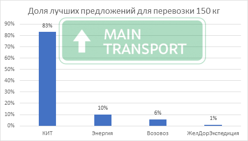 Самые дешёвые транспортные компании России по доставке груза 150 кг в 2024 году