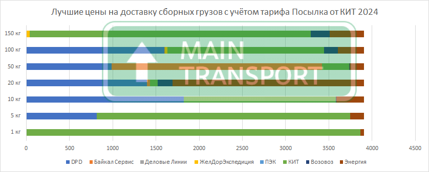 Лучшие цены на доставку грузов с учётом Посылки ТК КИТ в 2024 году