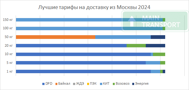 Самые низкие тарифы на доставку грузов из Москвы