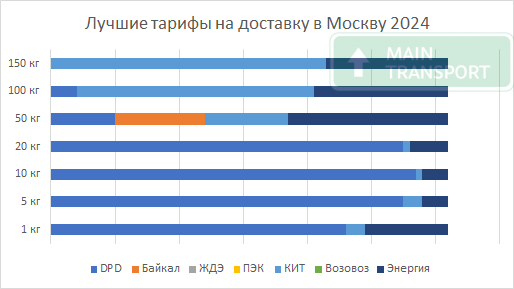 Самые низкие тарифы на доставку грузов в Москву