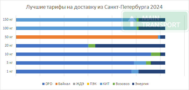 Самые низкие тарифы на доставку грузов из Санкт-Петербурга