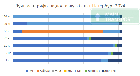 Самые низкие тарифы на доставку грузов в Санкт-Петербург