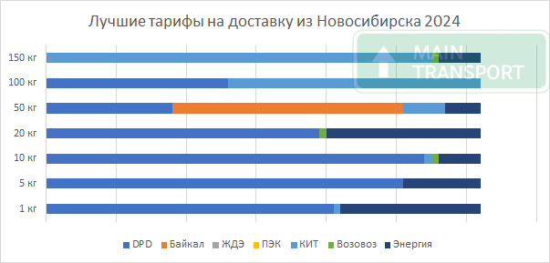 Самые низкие тарифы на доставку грузов из Новосибирска