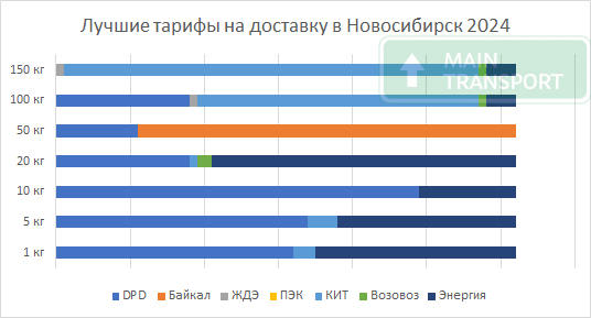 Самые низкие тарифы на доставку грузов в Новосибирск