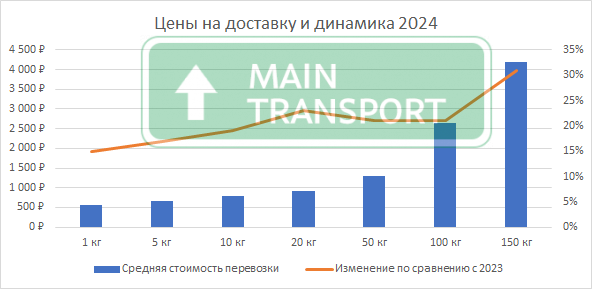 Цены на доставку грузов по весам сборного груза и динамика роста цен в 2024