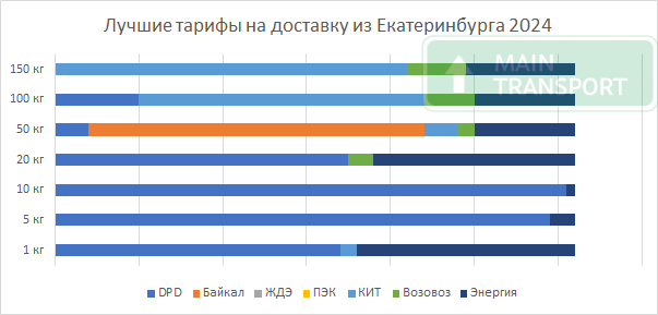 Самые низкие тарифы на доставку грузов из Екатеринбурга