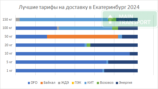 Самые низкие тарифы на доставку грузов в Екатеринбург