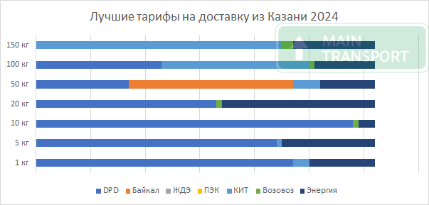 Самые низкие тарифы на доставку грузов из Казани