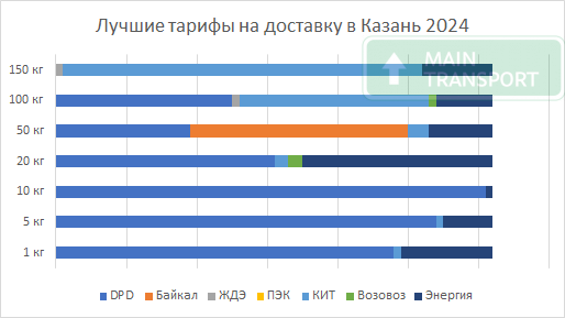 Самые низкие тарифы на доставку грузов в Казань