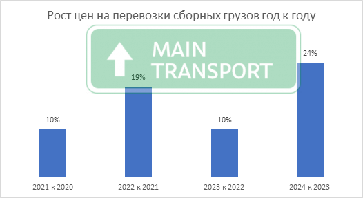 Динамика роста цен на перевозки грузов с 2020 по 2024 год