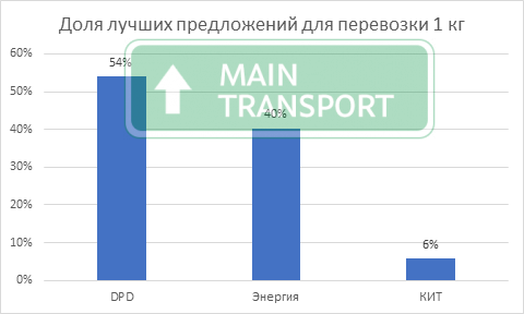 Самые дешёвые транспортные компании России по доставке груза 1 кг в 2024 году