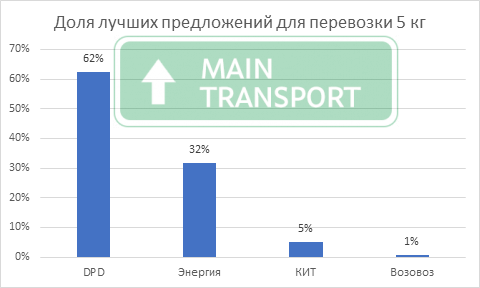 Самые дешёвые транспортные компании России по доставке груза 1 кг в 2024 году