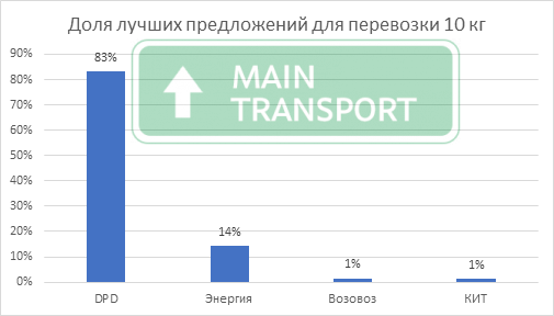 Самые дешёвые транспортные компании России по доставке груза 10 кг в 2024 году