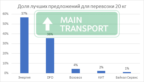 Самые дешёвые транспортные компании России по доставке груза 20 кг в 2024 году