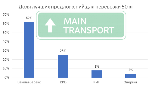 Самые дешёвые транспортные компании России по доставке груза 50 кг в 2024 году