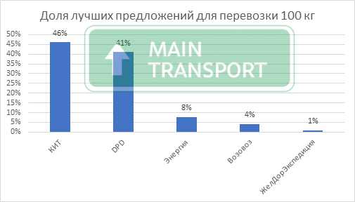 Самые дешёвые транспортные компании России по доставке груза 100 кг в 2024 году