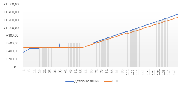 Деловые линии график. Рейтинг транспортных компаний 2021. График отправок Деловые линии в декабре 22.