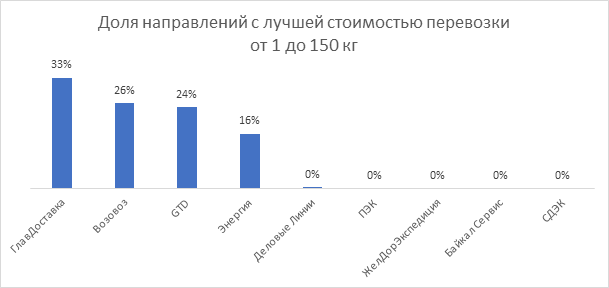 Доля направлений с лучшими ценами на доставку по России 2021