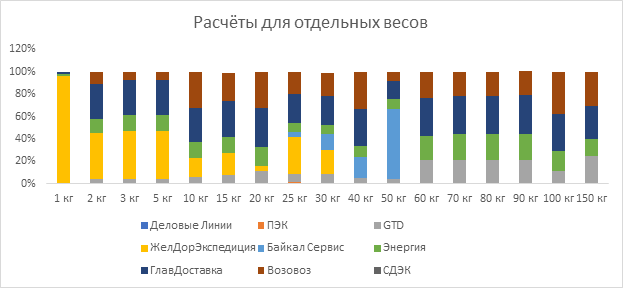 Лучшие цены транспортных компаний в зависимости от веса груза 2021