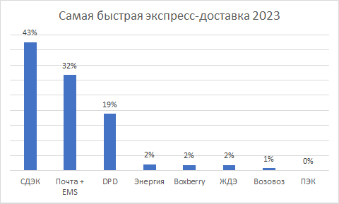 Лучшие сроки экспресс-доставки по России 2023