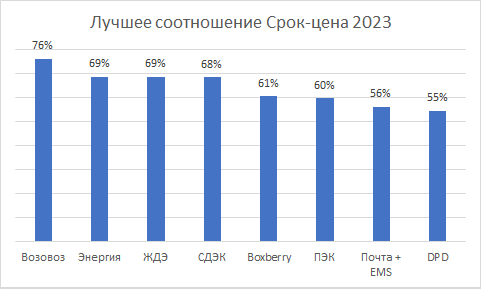 Лучшее соотношение скорость-цена по России 2023