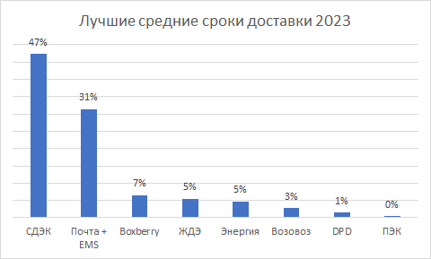 Лучшие средние сроки доставки по России 2023