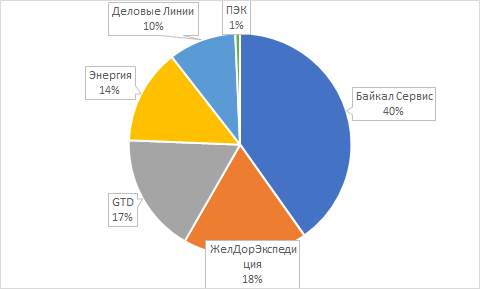 Самая быстрая ТК России 2020