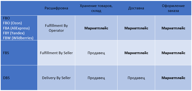 Схемы фулфилмента для маркетплейсов