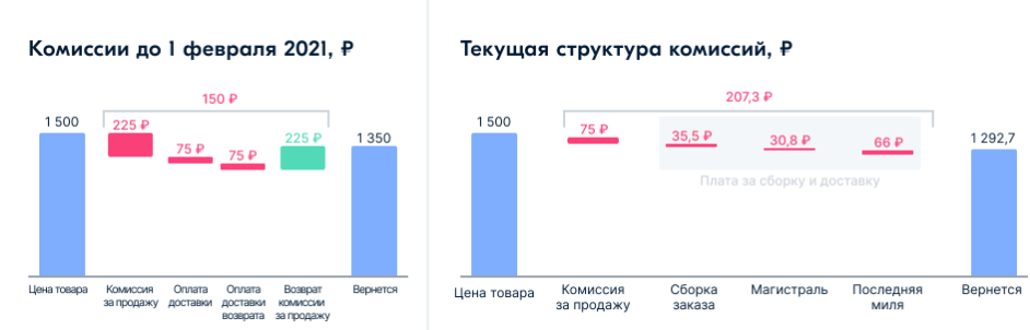 Комиссии для продавцов на Озон