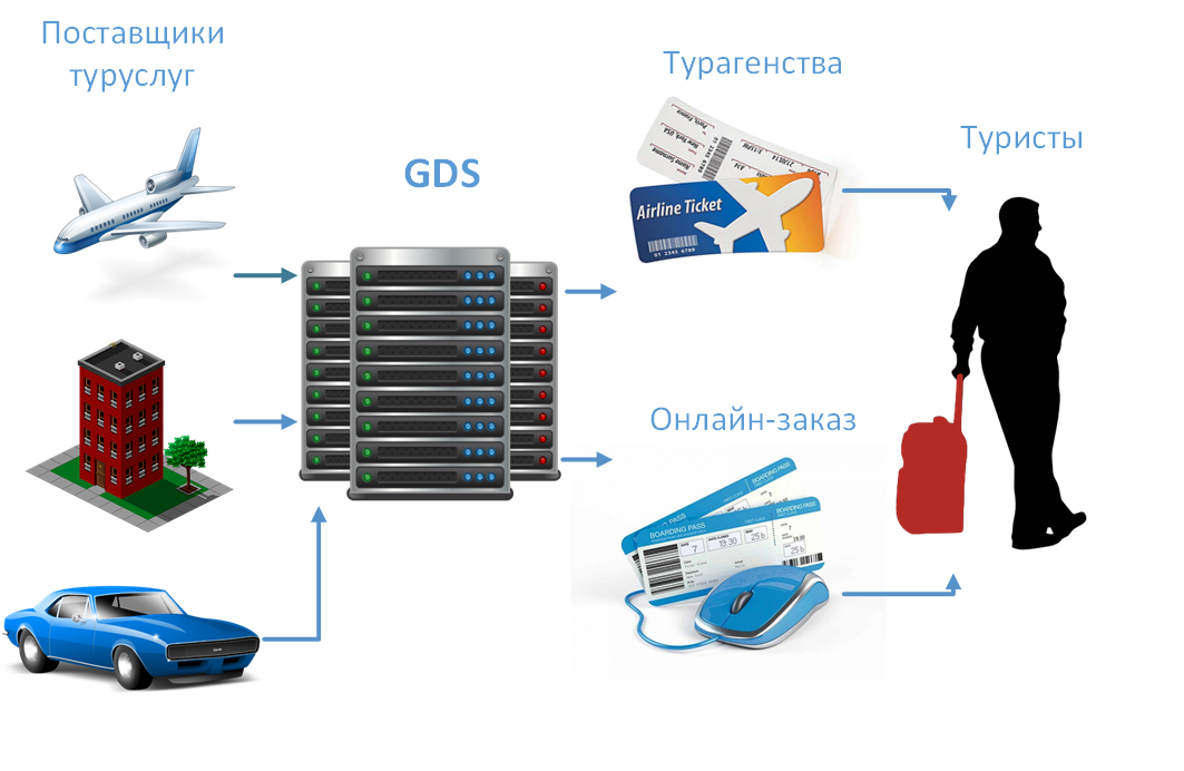 Схема работы GDS (Global Distribution System)