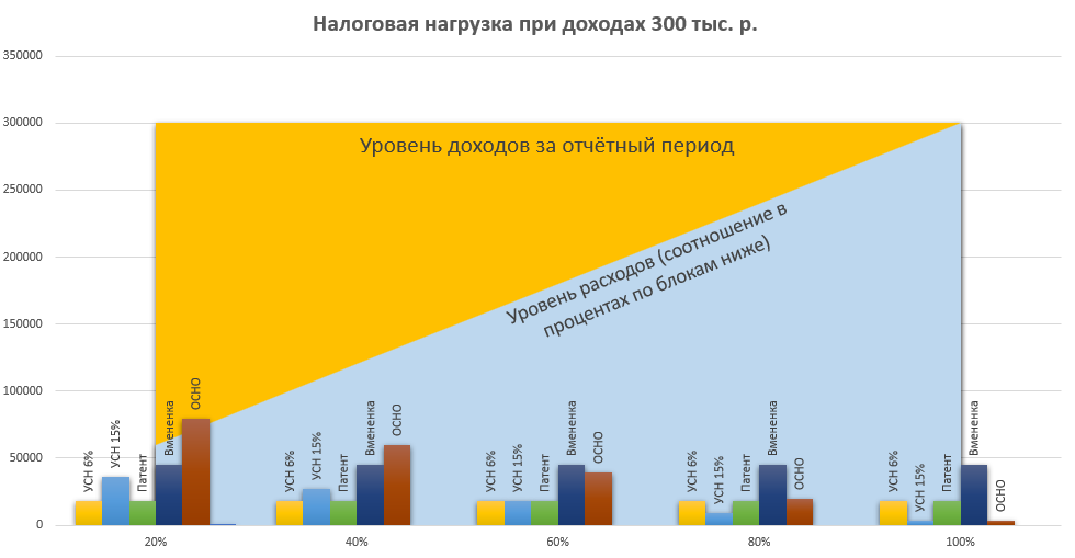 Рост налогообложения