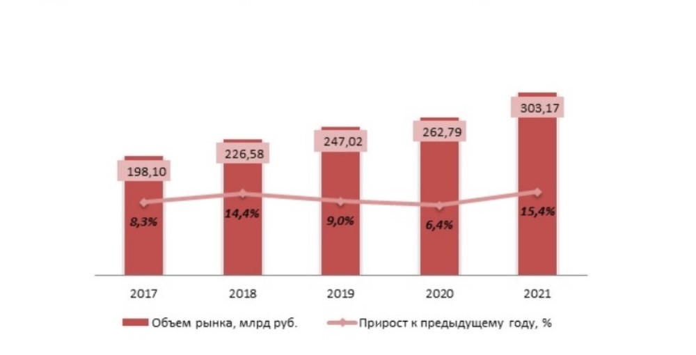 Объём рынка 3PL России 2017-2023