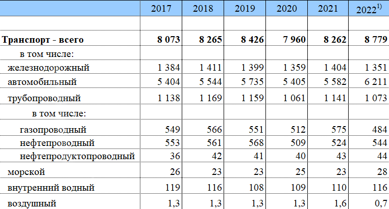 Объём логистических услуг в России 2017 - 2022