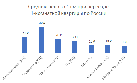 Средняя цена за 1 км при переезде 1-комнатной квартиры по России