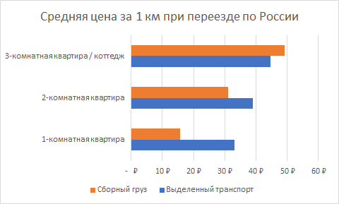 Средняя цена за 1 км при переезде по России