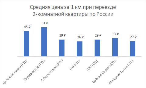 Средняя цена за 1 км при переезде 2-комнатной квартиры по России