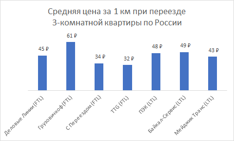 Средняя цена за 1 км при переезде 3-комнатной квартиры по России