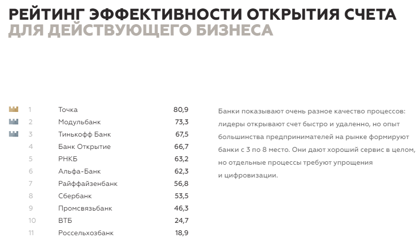 Рейтинг эффективности открытия счёта для действующего бизнеса
