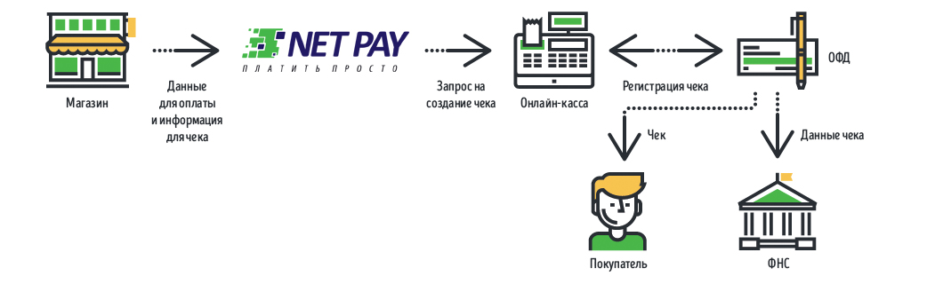 Схема оплаты через НетПэй и онлайн-кассу